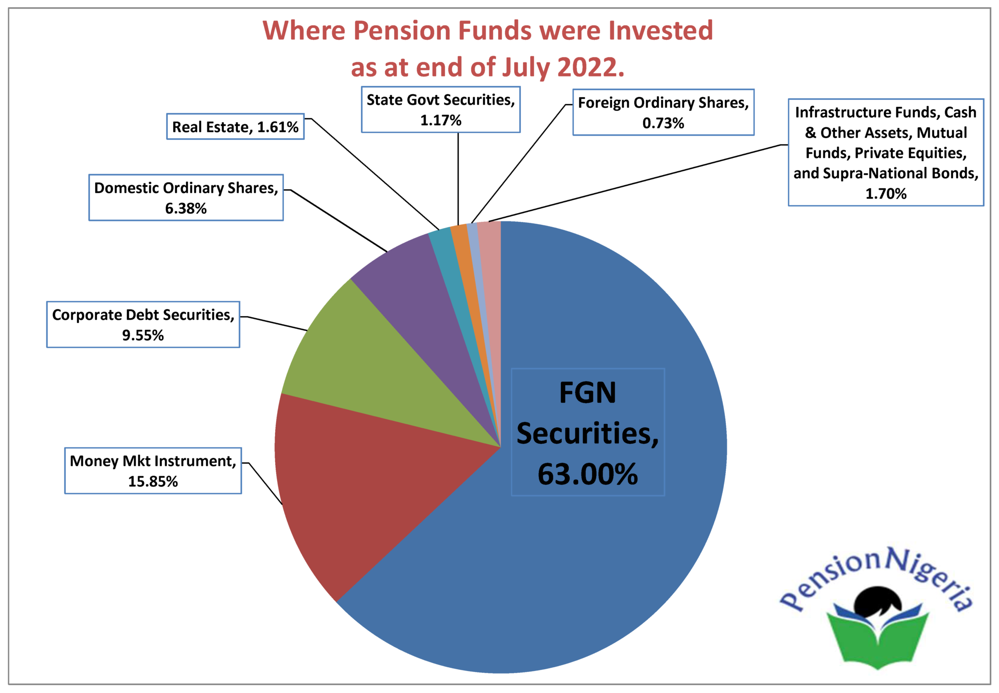 status-of-contributory-pension-assets-as-at-31-july-2022-pensionnigeria