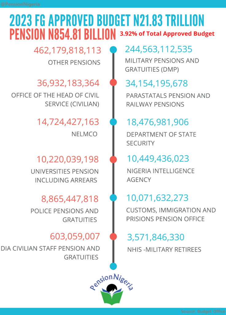 FG Approved 2023 Budget for Pensions PensionNigeria